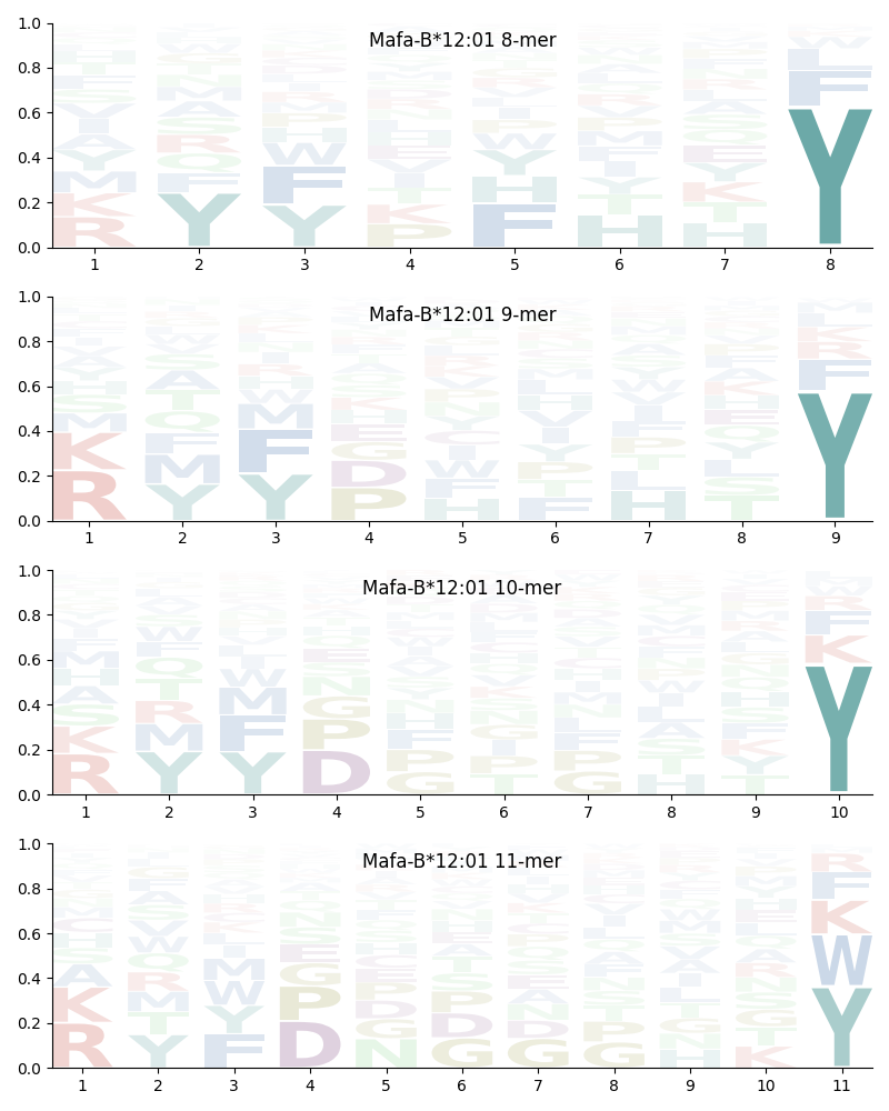 Mafa-B*12:01 motif