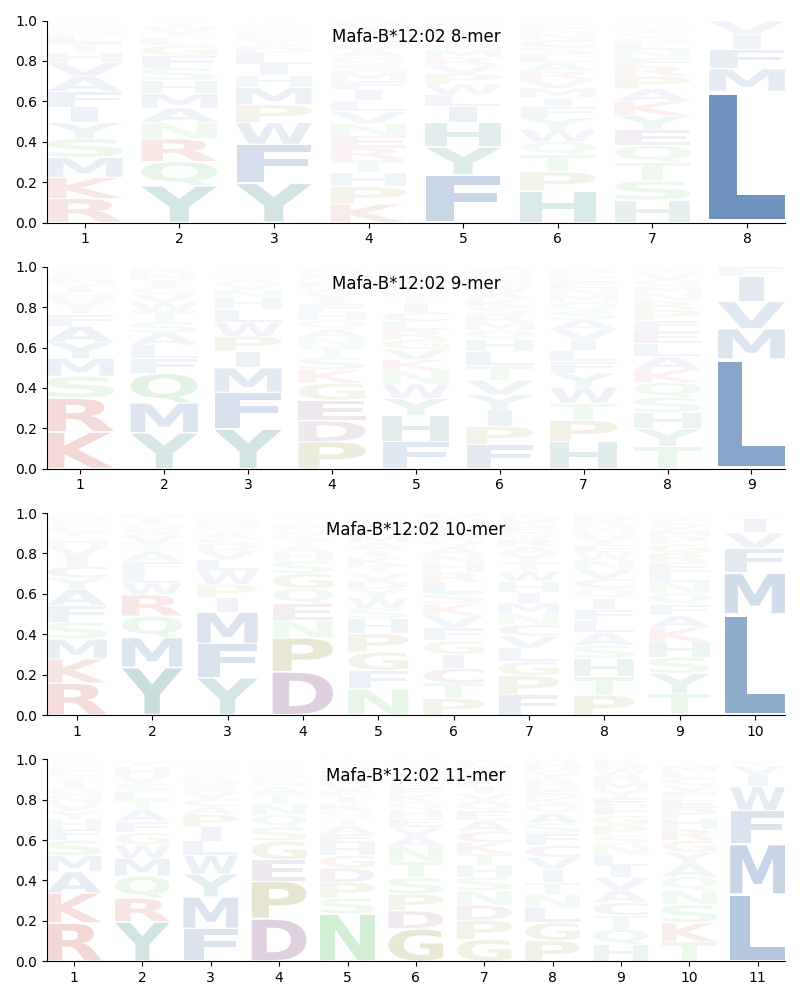 Mafa-B*12:02 motif