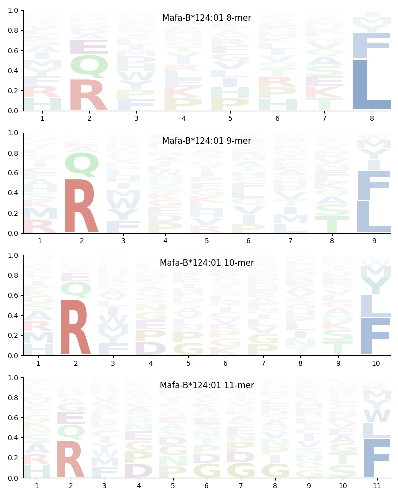 Mafa-B*124:01 motif