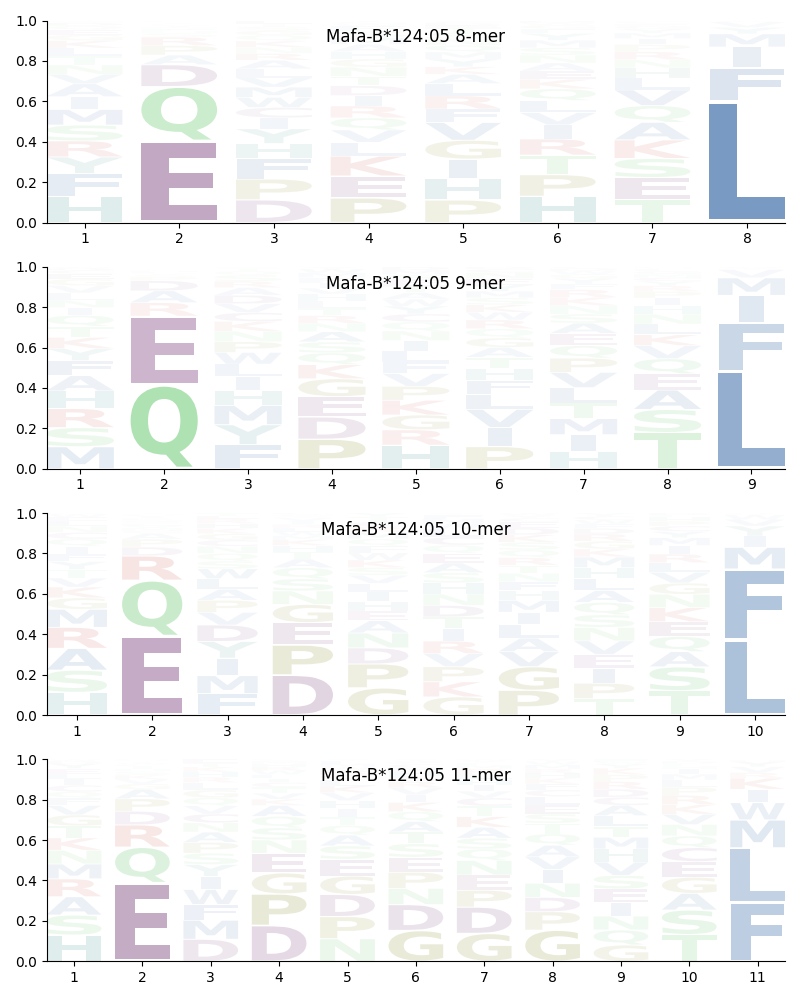 Mafa-B*124:05 motif