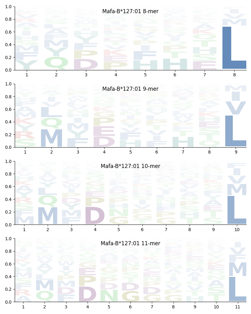 Mafa-B*127:01 motif