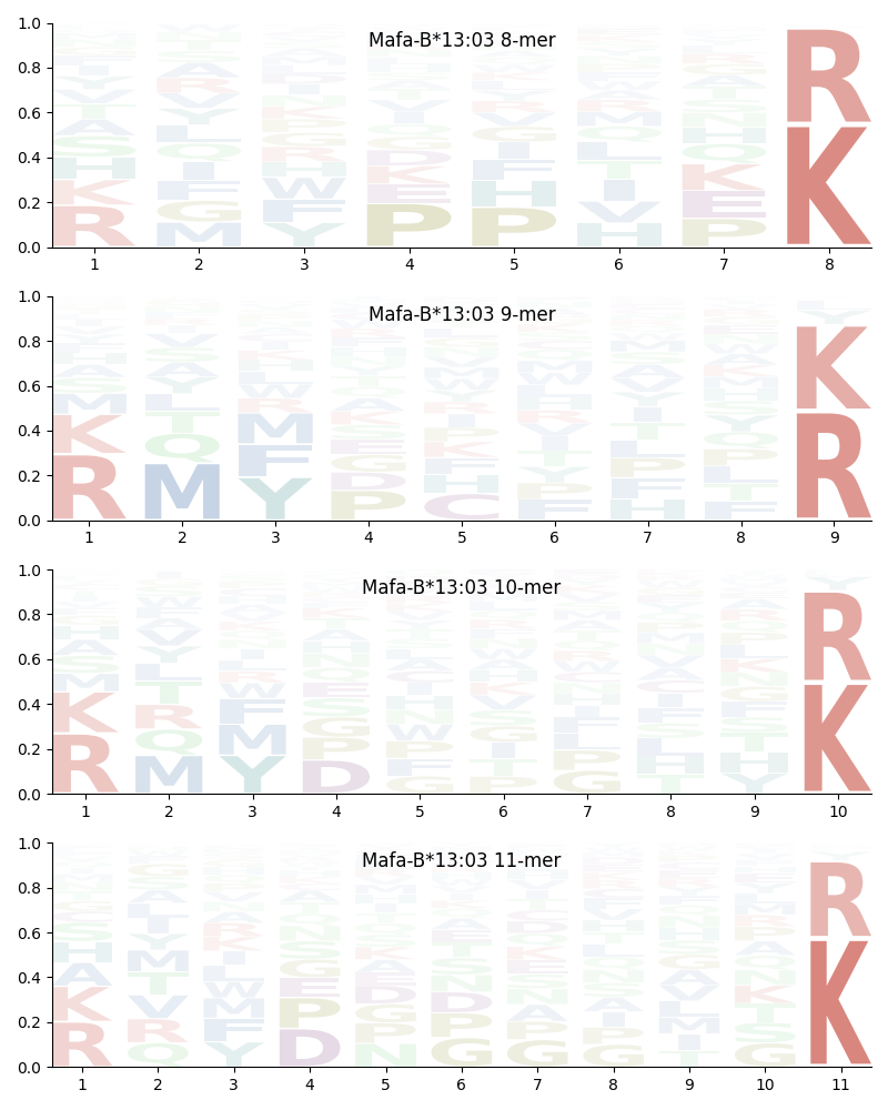 Mafa-B*13:03 motif