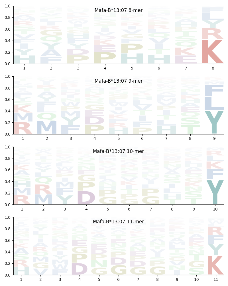 Mafa-B*13:07 motif