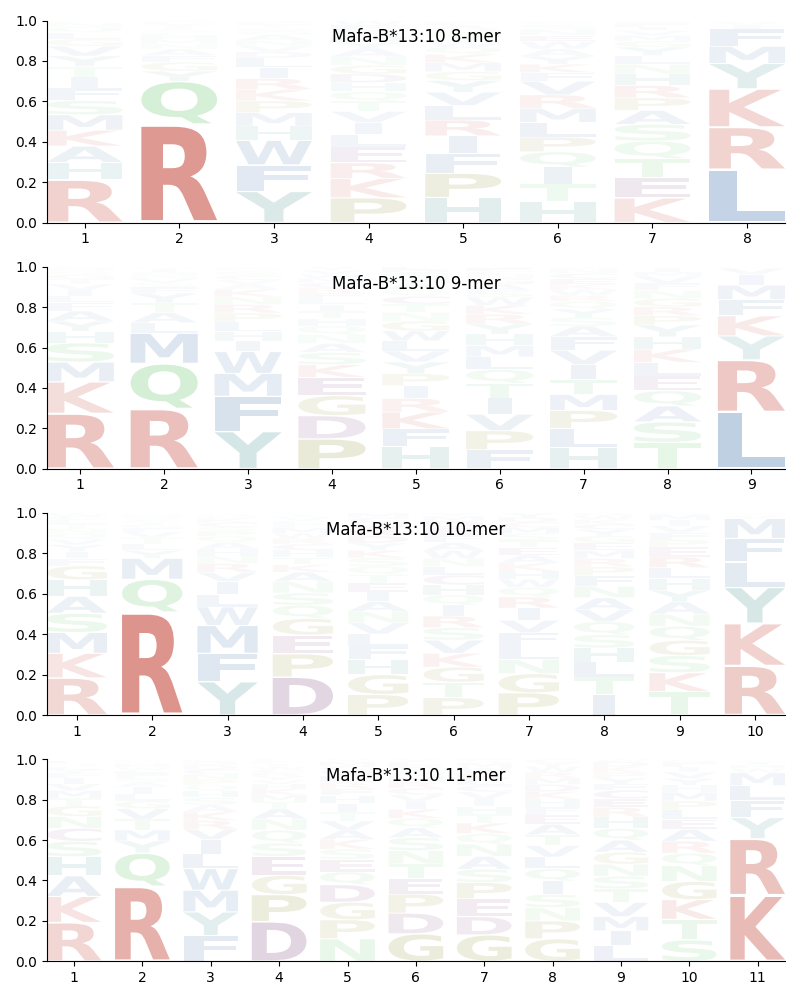 Mafa-B*13:10 motif