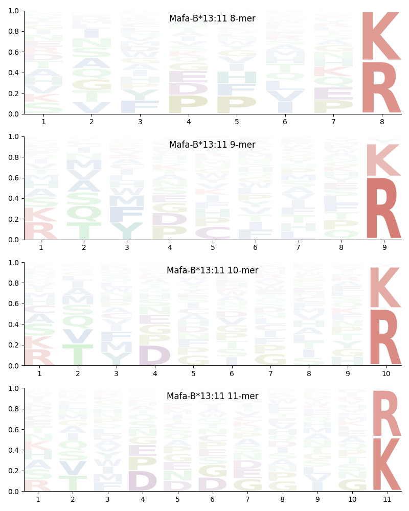 Mafa-B*13:11 motif