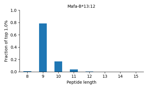 Mafa-B*13:12 length distribution