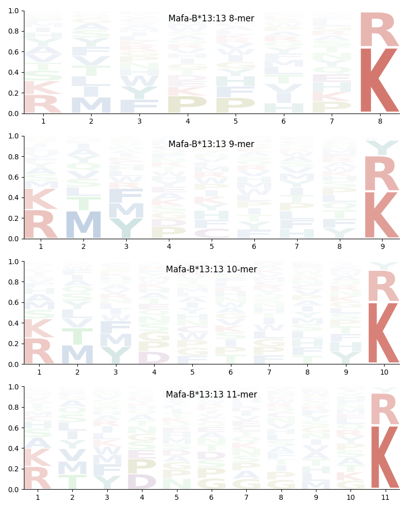 Mafa-B*13:13 motif