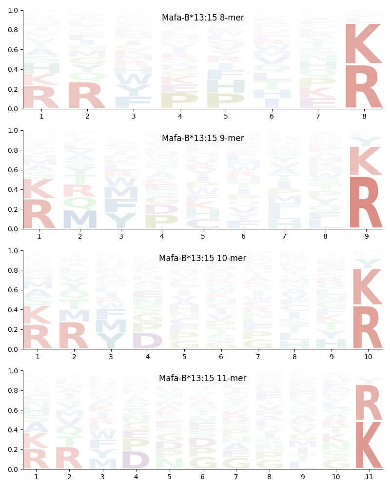 Mafa-B*13:15 motif