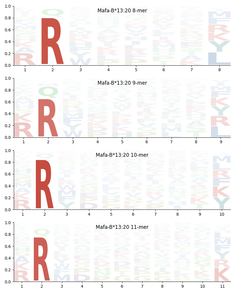 Mafa-B*13:20 motif