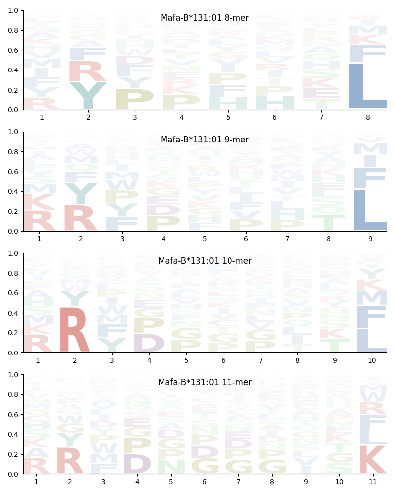 Mafa-B*131:01 motif