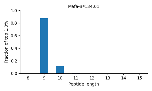 Mafa-B*134:01 length distribution