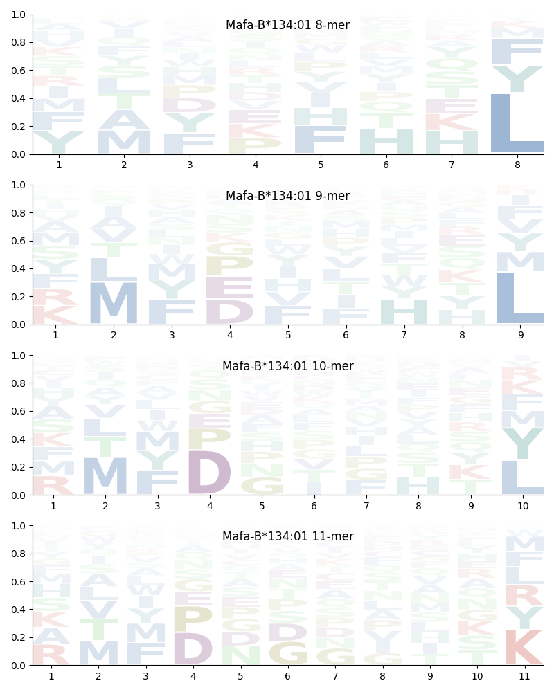 Mafa-B*134:01 motif