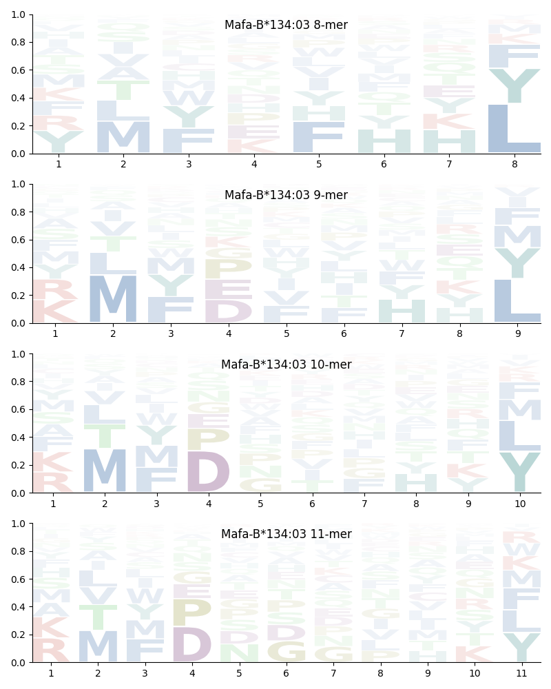 Mafa-B*134:03 motif