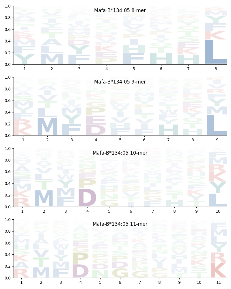 Mafa-B*134:05 motif