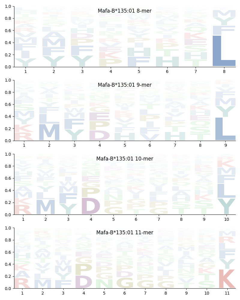 Mafa-B*135:01 motif