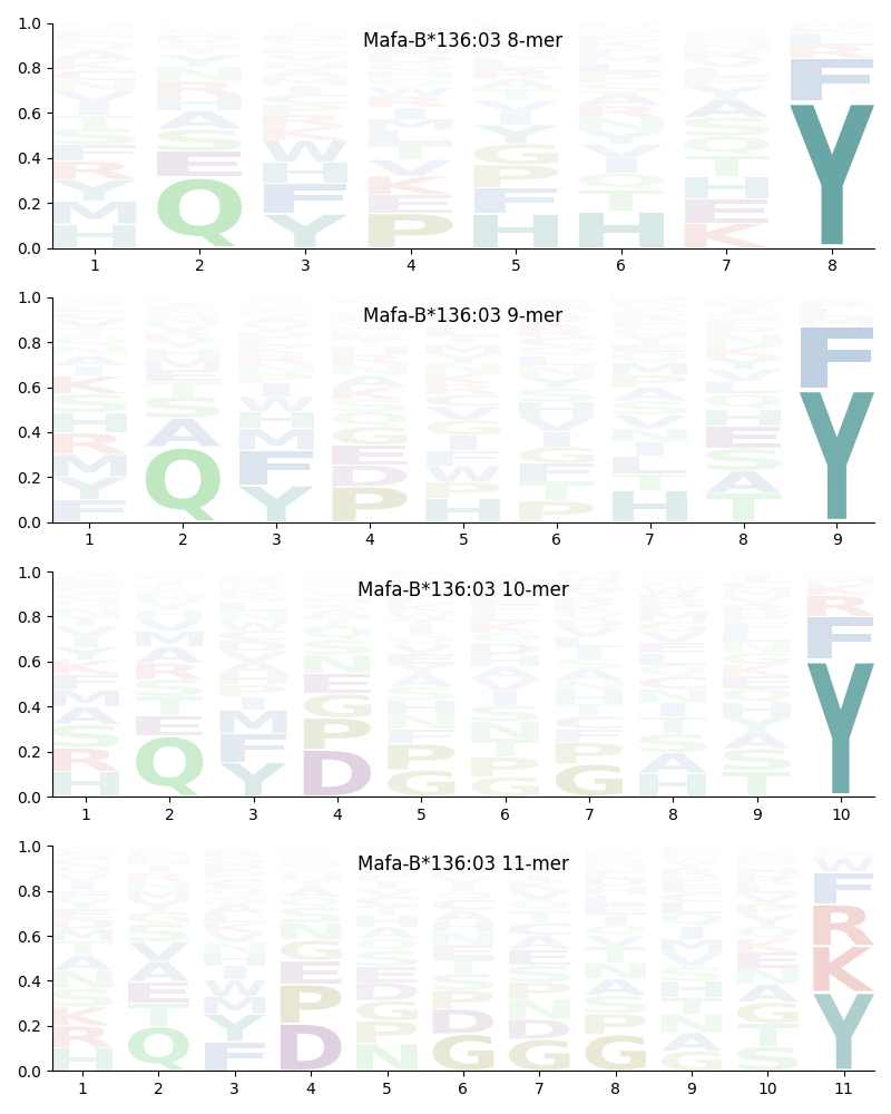 Mafa-B*136:03 motif