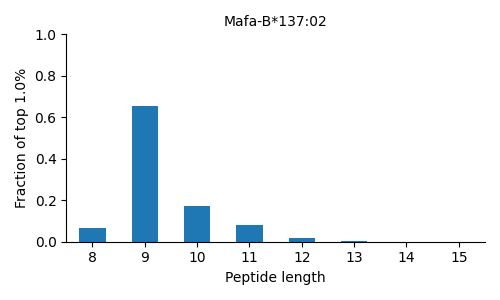 Mafa-B*137:02 length distribution