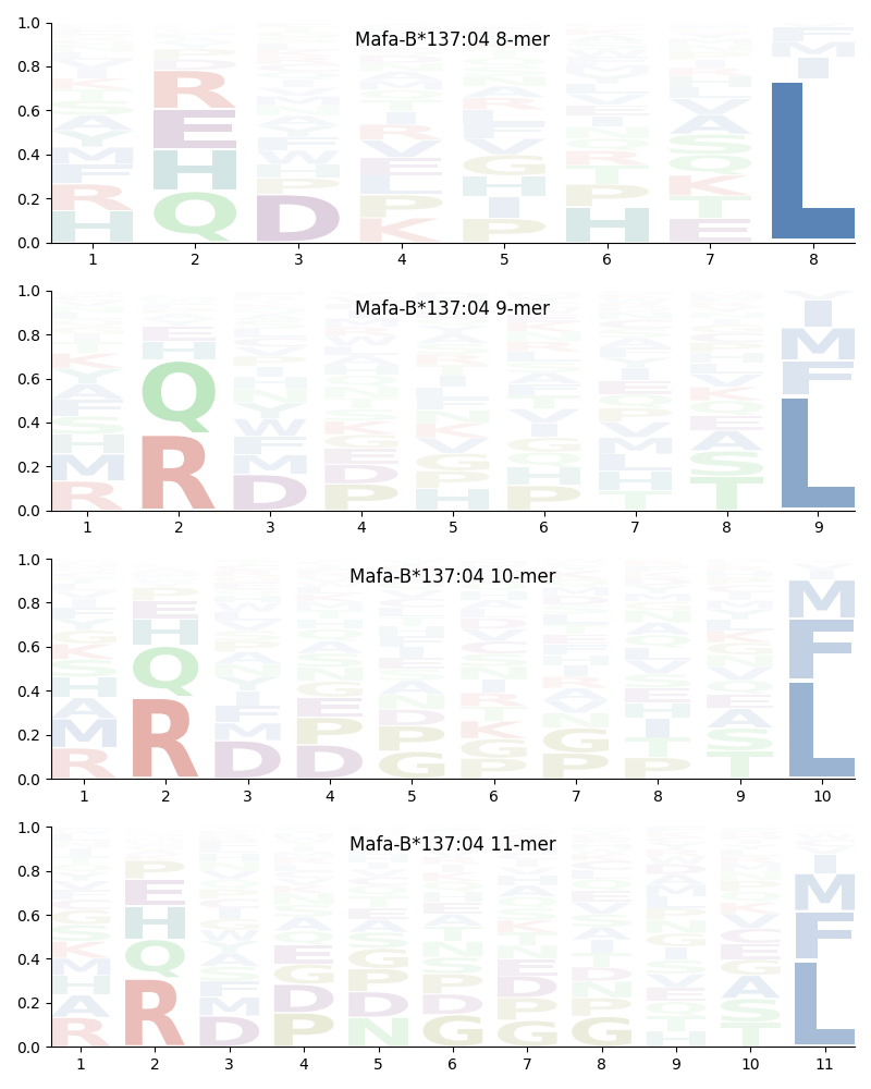 Mafa-B*137:04 motif