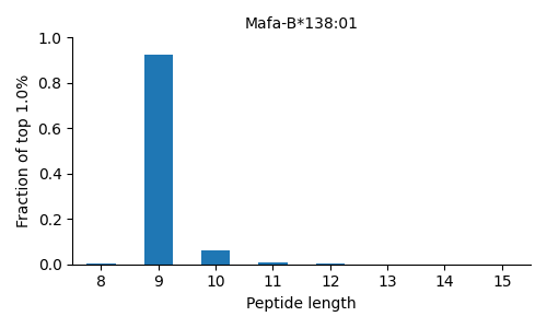 Mafa-B*138:01 length distribution