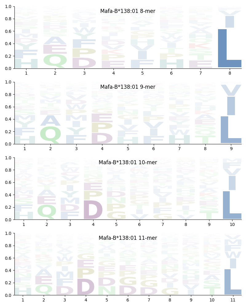 Mafa-B*138:01 motif