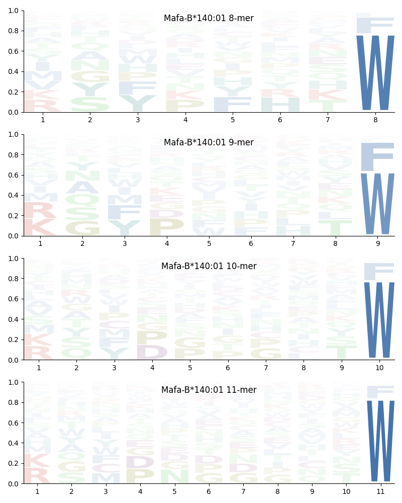 Mafa-B*140:01 motif