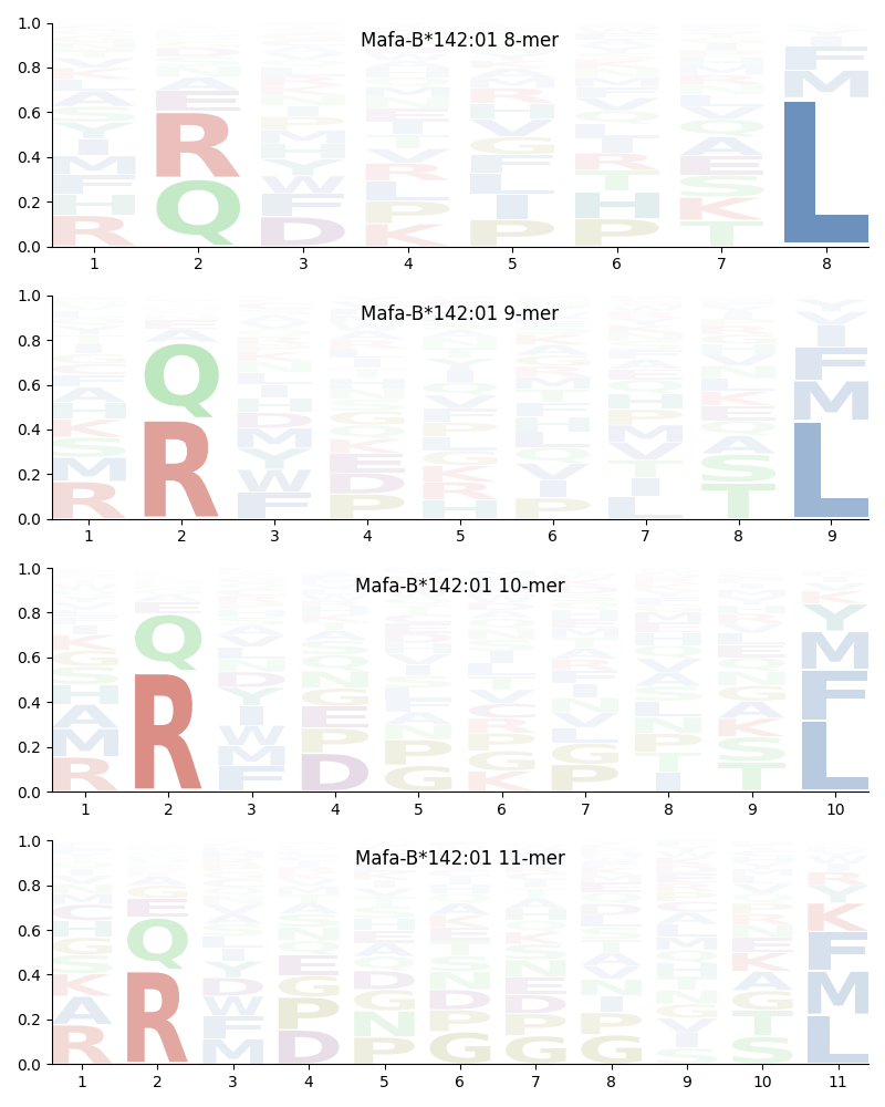 Mafa-B*142:01 motif