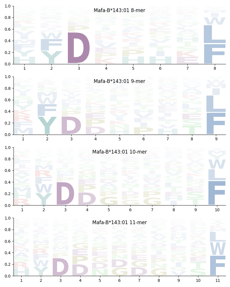 Mafa-B*143:01 motif