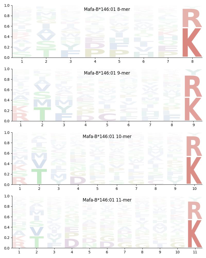 Mafa-B*146:01 motif