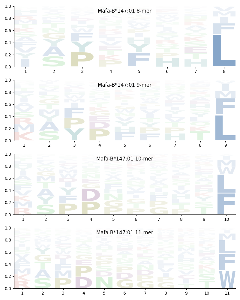 Mafa-B*147:01 motif