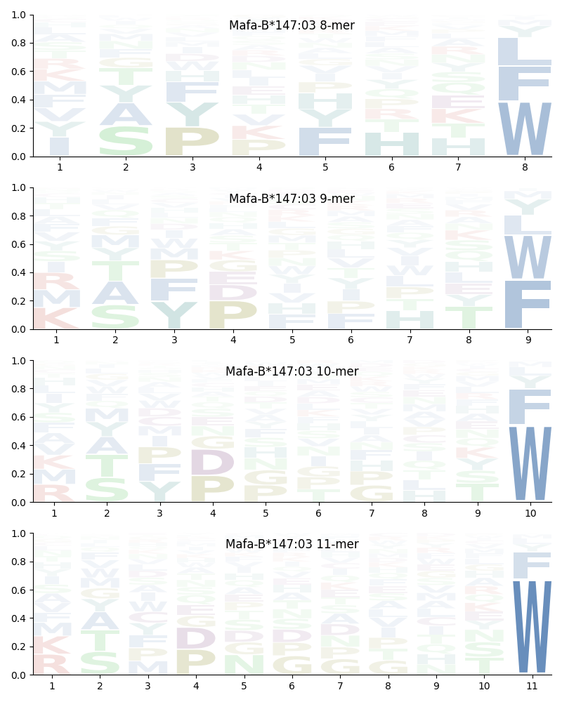 Mafa-B*147:03 motif