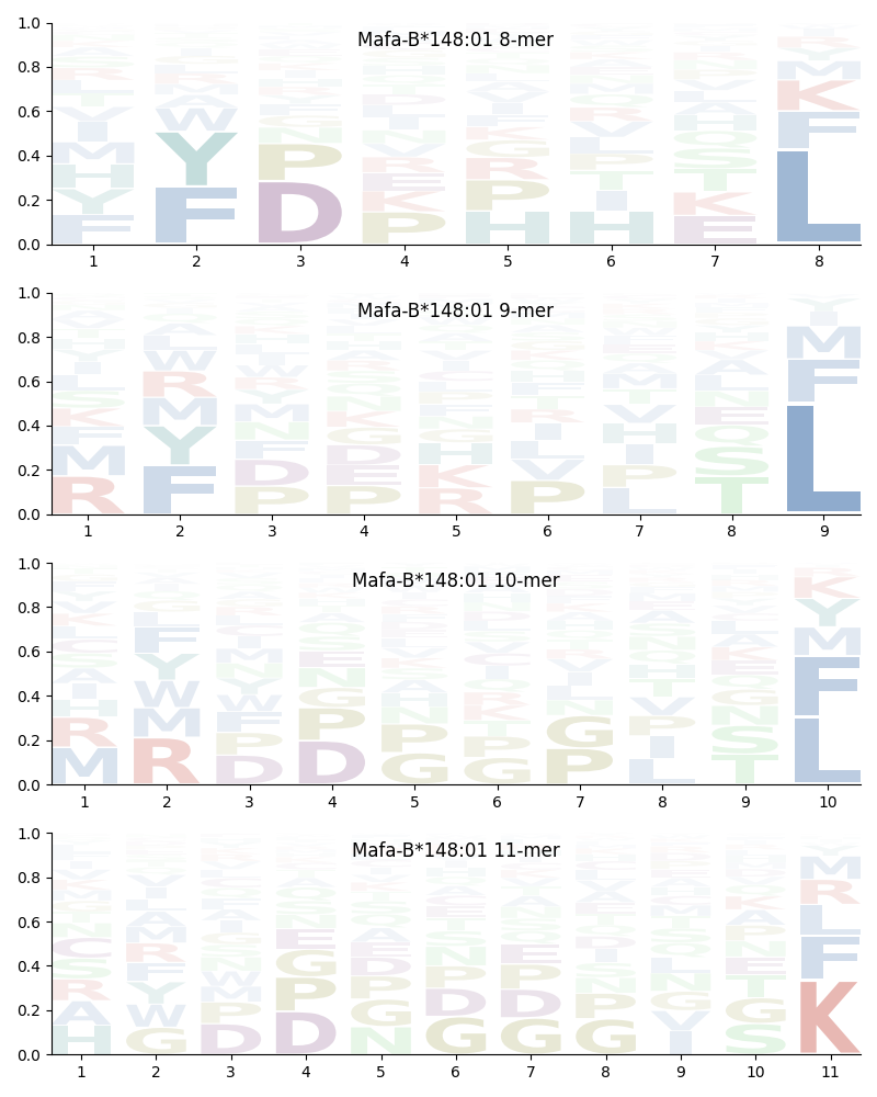 Mafa-B*148:01 motif