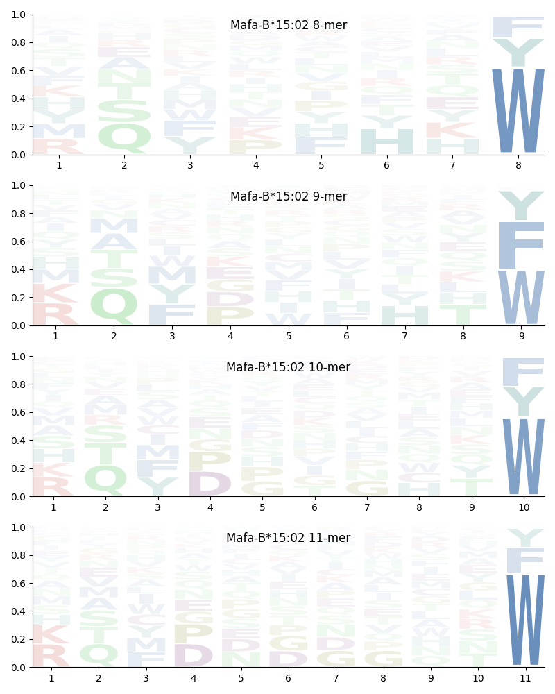 Mafa-B*15:02 motif