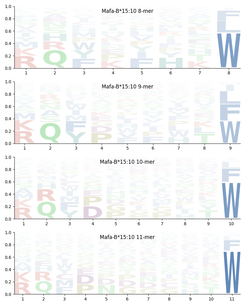 Mafa-B*15:10 motif