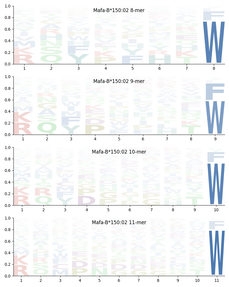 Mafa-B*150:02 motif