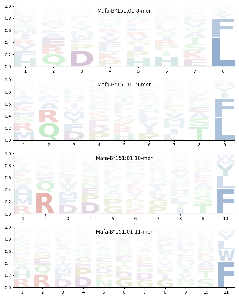 Mafa-B*151:01 motif