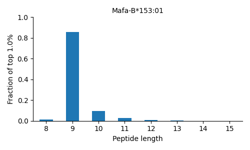 Mafa-B*153:01 length distribution