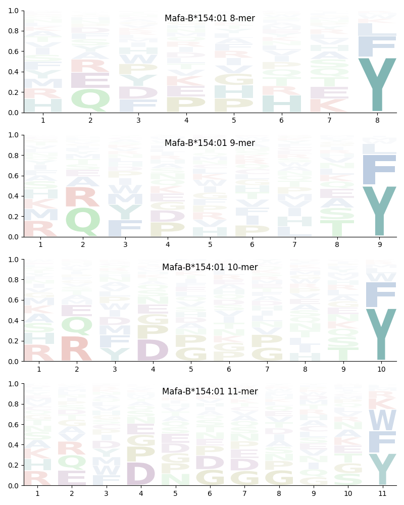 Mafa-B*154:01 motif