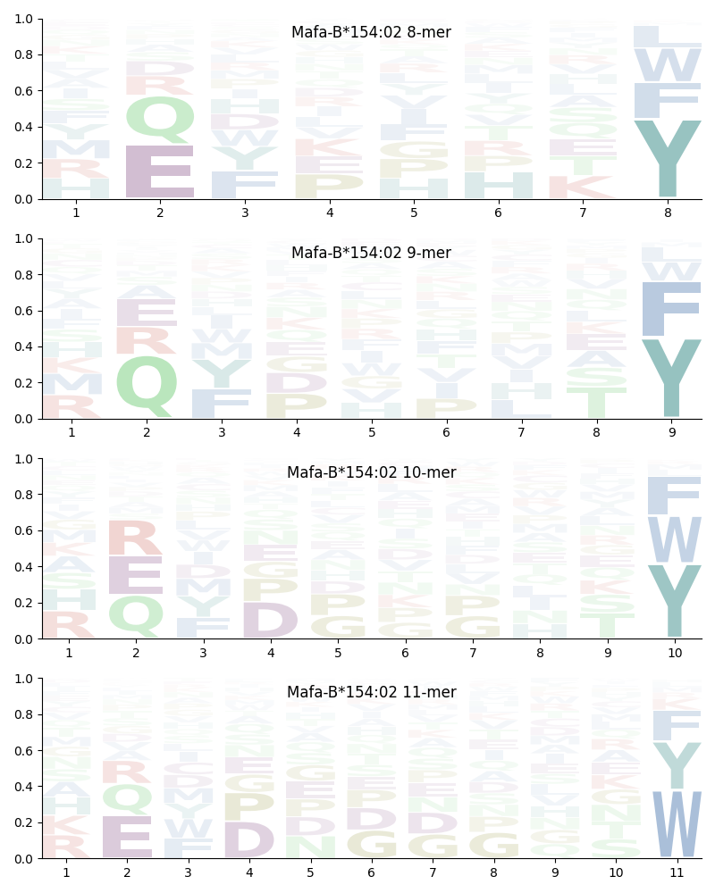 Mafa-B*154:02 motif