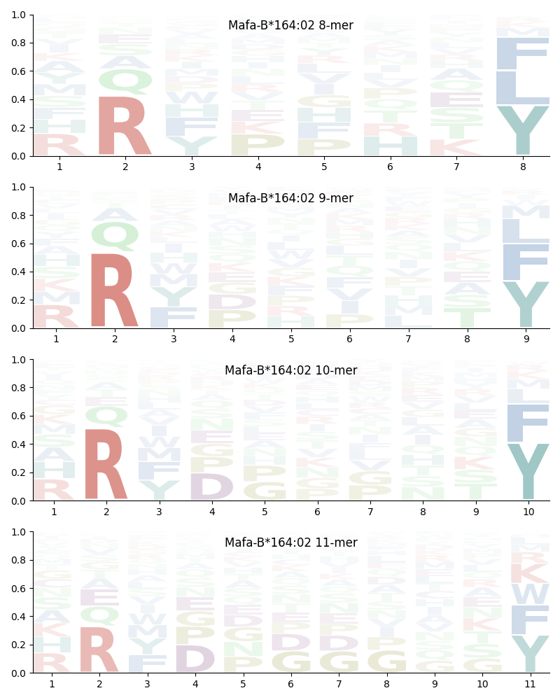 Mafa-B*164:02 motif