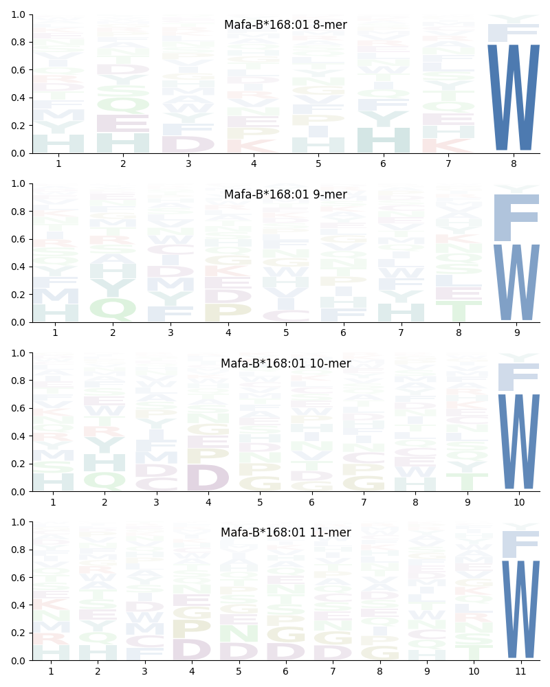 Mafa-B*168:01 motif