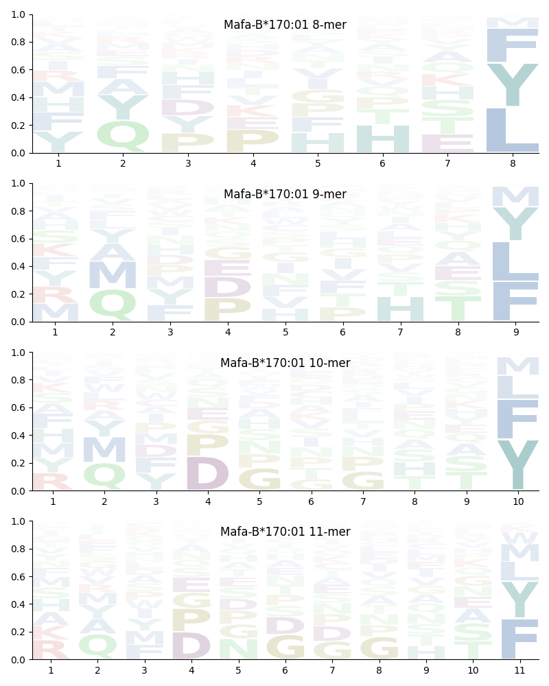 Mafa-B*170:01 motif