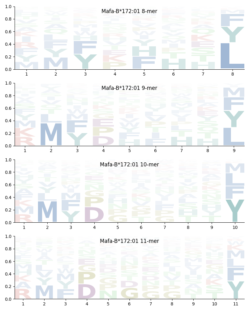 Mafa-B*172:01 motif