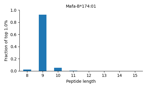 Mafa-B*174:01 length distribution