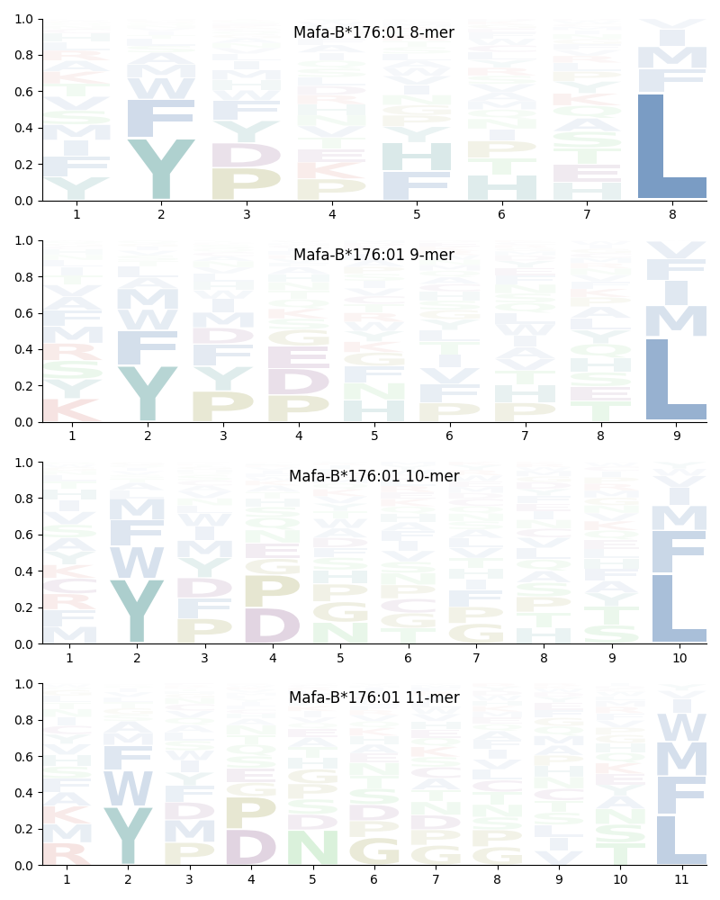 Mafa-B*176:01 motif