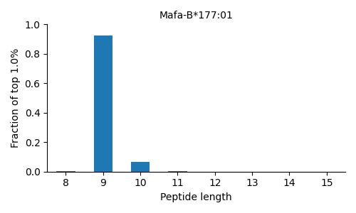 Mafa-B*177:01 length distribution
