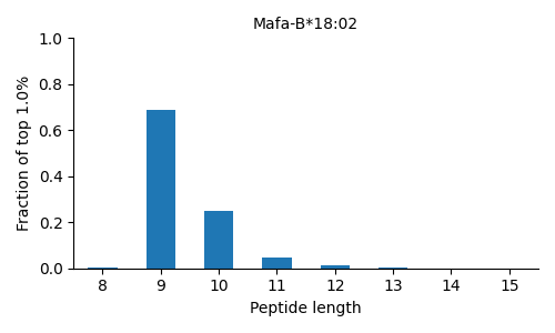 Mafa-B*18:02 length distribution