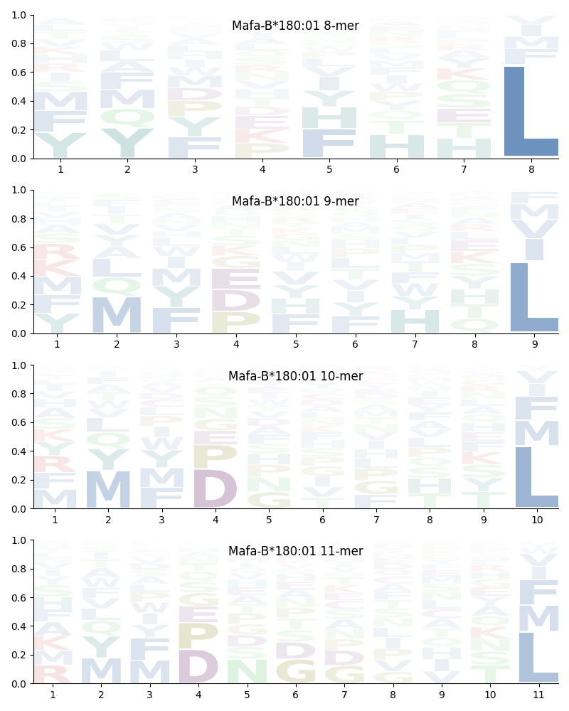 Mafa-B*180:01 motif