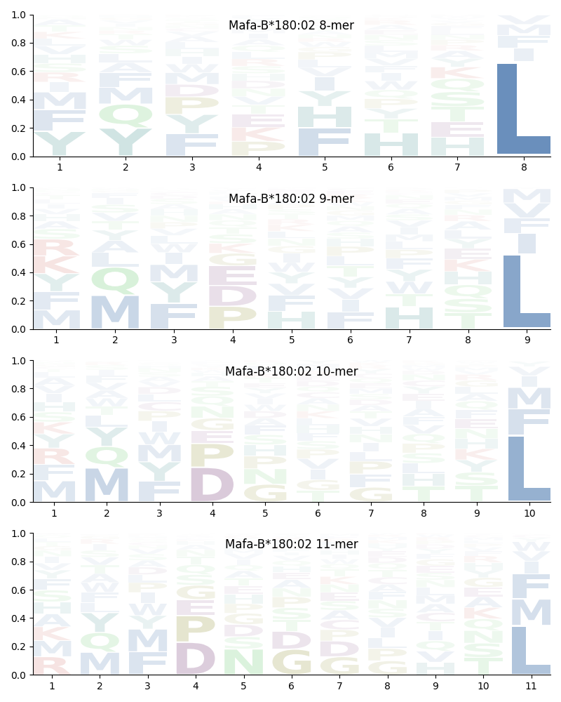 Mafa-B*180:02 motif