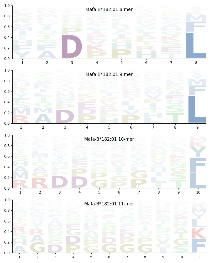 Mafa-B*182:01 motif