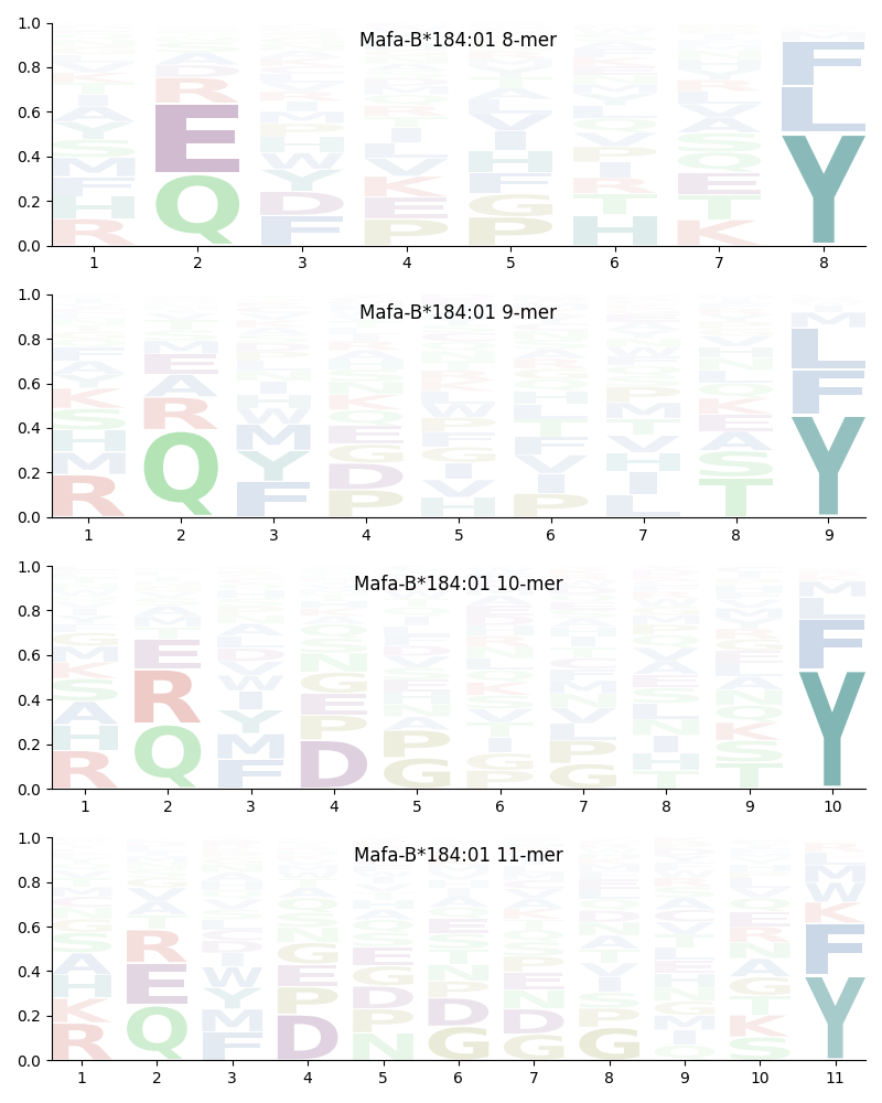 Mafa-B*184:01 motif